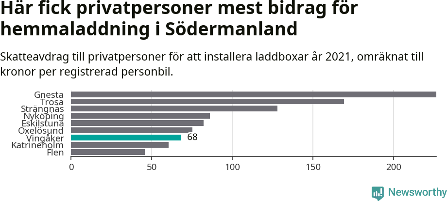 Graf: Beviljat avdrag per kommun i Södermanlands län